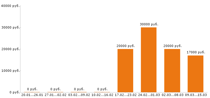 Вакансии кассир в Тольятти - Медиана зарплат кассир в Тольятти за 2 месяца