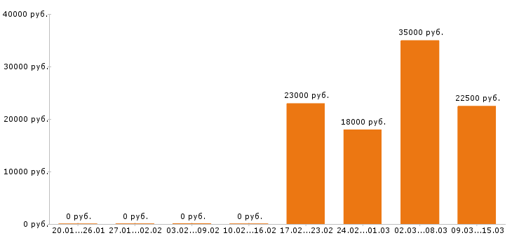 Вакансии кассир в Туле - Медиана зарплат кассир в Туле за 2 месяца