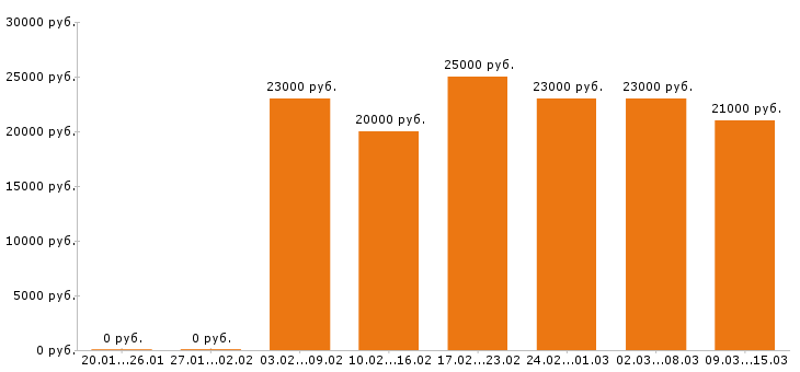 Вакансии кассир в Тюмени - Медиана зарплат кассир в Тюмени за 2 месяца