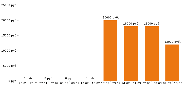 Вакансии кассир в Ульяновске - Медиана зарплат кассир в Ульяновске за 2 месяца