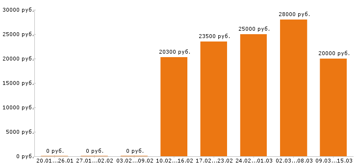 Вакансии кассир в Уфе - Медиана зарплат кассир в Уфе за 2 месяца
