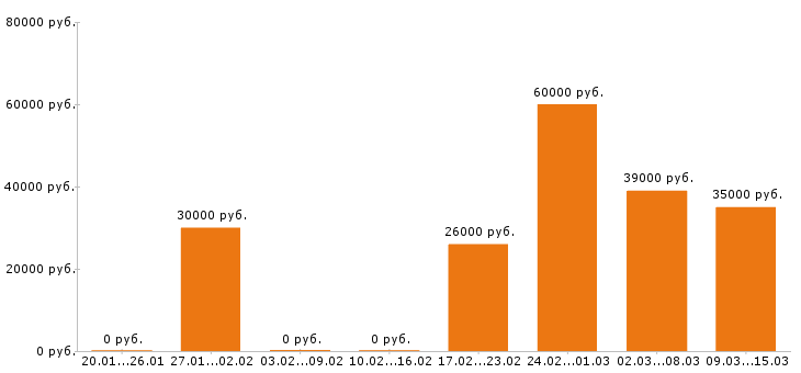 Вакансии кассир в Хабаровске - Медиана зарплат кассир в Хабаровске за 2 месяца