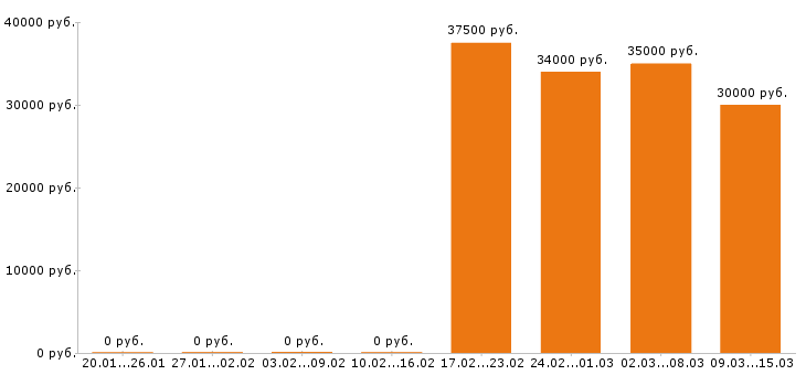 Вакансии кассир в Химках - Медиана зарплат кассир в Химках за 2 месяца