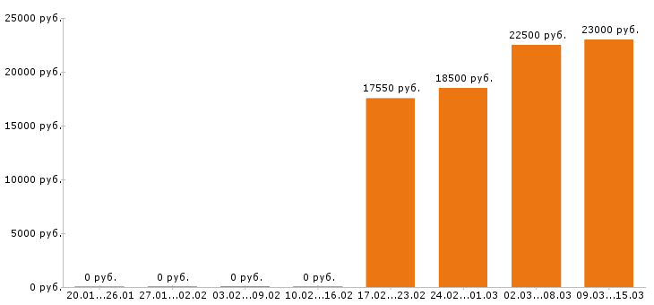 Вакансии кассир в Чебоксарах - Медиана зарплат кассир в Чебоксарах за 2 месяца