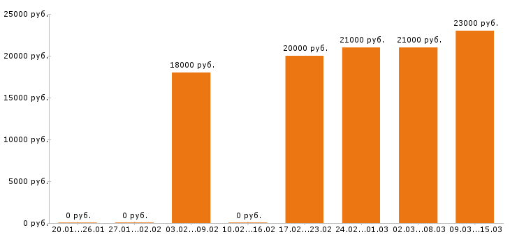 Вакансии кассир в Челябинске - Медиана зарплат кассир в Челябинске за 2 месяца