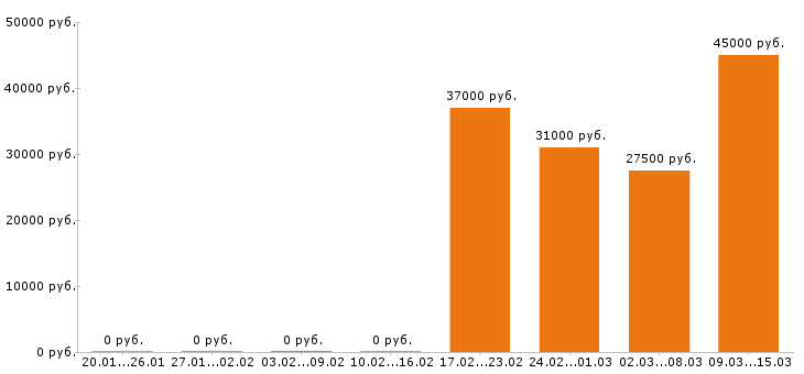 Вакансии кассир в Чехове - Медиана зарплат кассир в Чехове за 2 месяца