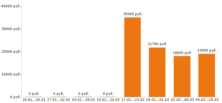 Вакансии кассир в Ярославле - Медиана зарплат кассир в Ярославле за 2 месяца