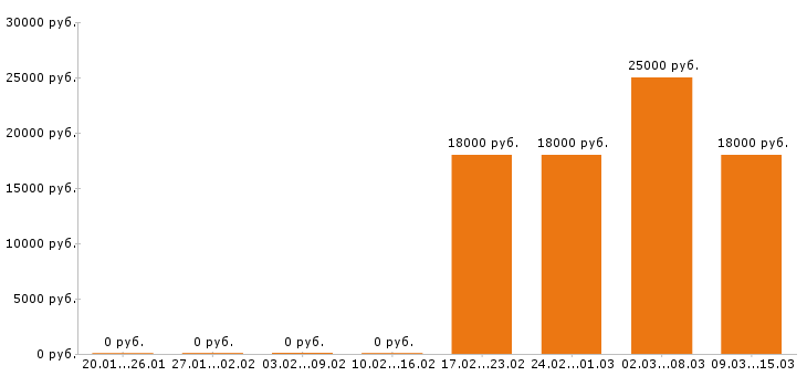 Вакансии кассир Йошкар-ола - Медиана зарплат кассир Йошкар-ола за 2 месяца
