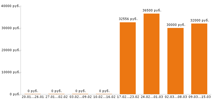 Вакансии кассир Колпино - Медиана зарплат кассир Колпино за 2 месяца