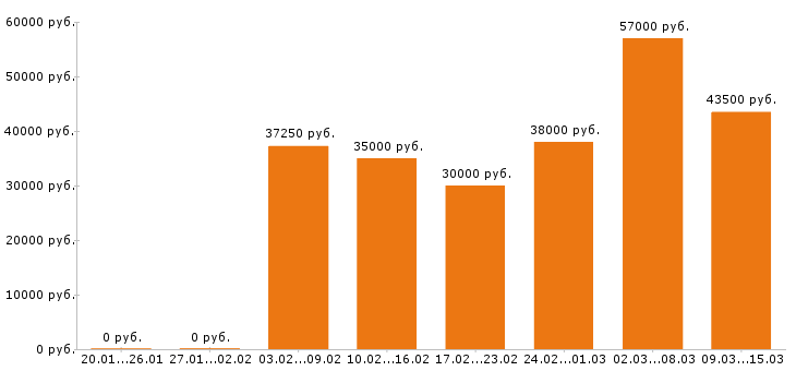 Вакансии кассир Московская область - Медиана зарплат кассир Московская область за 2 месяца