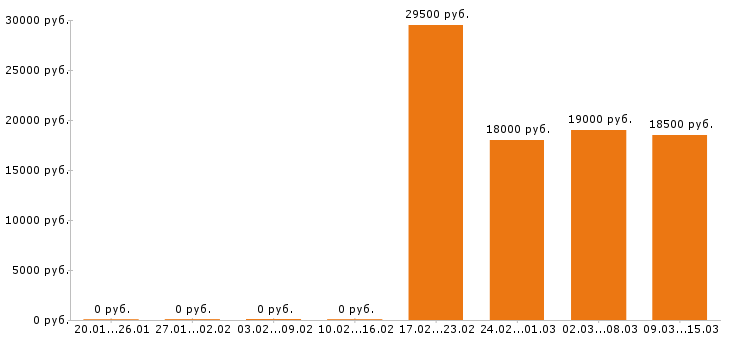 Вакансии кассир Набережные челны - Медиана зарплат кассир Набережные челны за 2 месяца