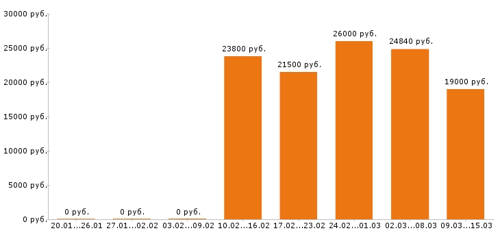 Вакансии кассир Нижний новгород - Медиана зарплат кассир Нижний новгород за 2 месяца