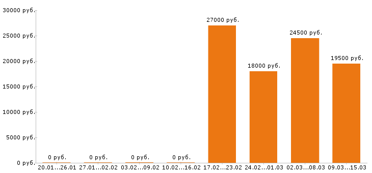 Вакансии кассир Нижний тагил - Медиана зарплат кассир Нижний тагил за 2 месяца