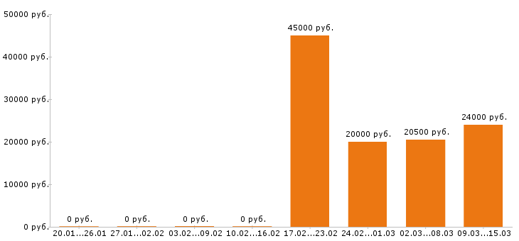 Вакансии кассир Орехово-зуево - Медиана зарплат кассир Орехово-зуево за 2 месяца