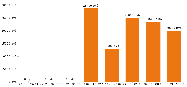 Вакансии кассир Ростов-на-дону - Медиана зарплат кассир Ростов-на-дону за 2 месяца
