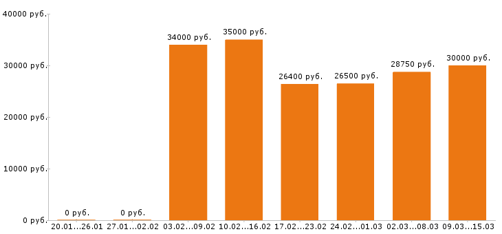 Вакансии кассир Санкт-петербург - Медиана зарплат кассир Санкт-петербург за 2 месяца