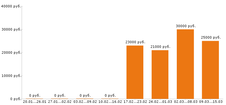 Вакансии кладовщик в Абакане - Медиана зарплат кладовщик в Абакане за 2 месяца