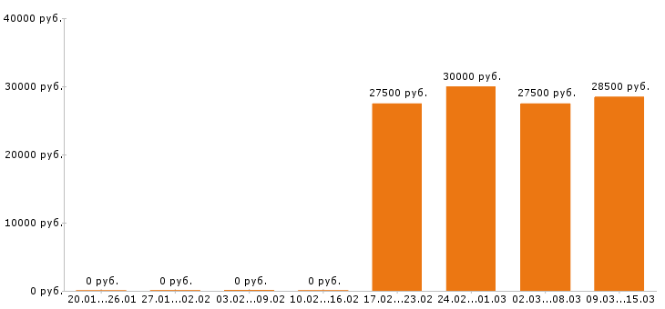 Вакансии кладовщик в Архангельске - Медиана зарплат кладовщик в Архангельске за 2 месяца