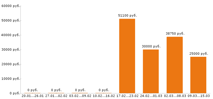 Вакансии кладовщик в Астрахани - Медиана зарплат кладовщик в Астрахани за 2 месяца