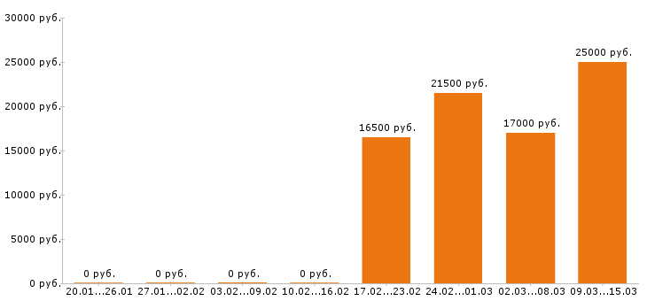 Вакансии кладовщик в Барнауле - Медиана зарплат кладовщик в Барнауле за 2 месяца