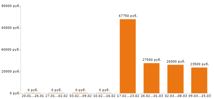 Вакансии кладовщик в Белгороде - Медиана зарплат кладовщик в Белгороде за 2 месяца