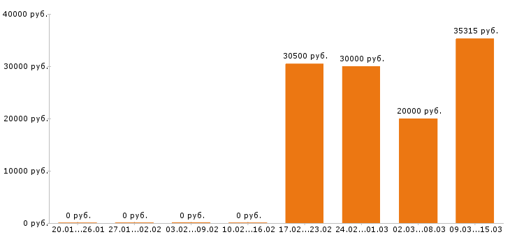 Вакансии кладовщик в Брянске - Медиана зарплат кладовщик в Брянске за 2 месяца