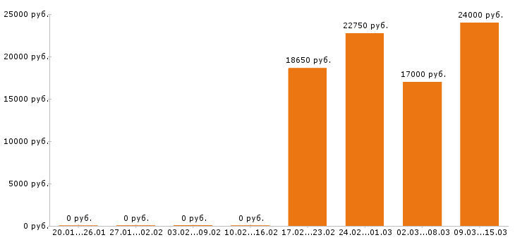 Вакансии кладовщик в Волгограде - Медиана зарплат кладовщик в Волгограде за 2 месяца