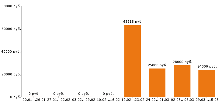 Вакансии кладовщик в Вологде - Медиана зарплат кладовщик в Вологде за 2 месяца