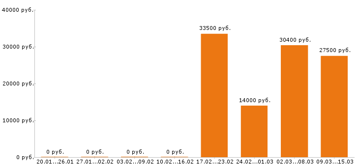 Вакансии кладовщик в Дзержинске - Медиана зарплат кладовщик в Дзержинске за 2 месяца