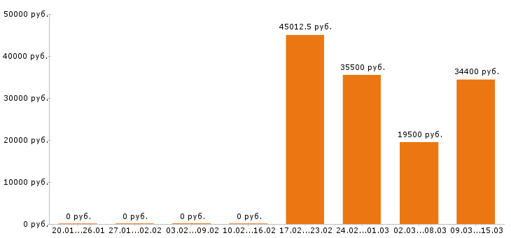 Вакансии кладовщик в Ижевске - Медиана зарплат кладовщик в Ижевске за 2 месяца