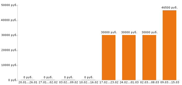 Вакансии кладовщик в Иркутске - Медиана зарплат кладовщик в Иркутске за 2 месяца
