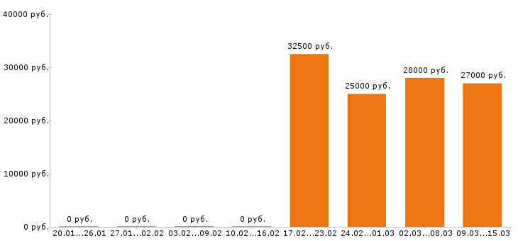 Вакансии кладовщик в Казани - Медиана зарплат кладовщик в Казани за 2 месяца