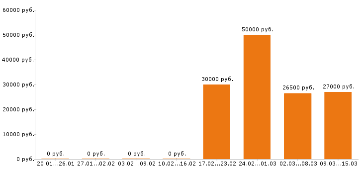 Вакансии кладовщик в Калуге - Медиана зарплат кладовщик в Калуге за 2 месяца
