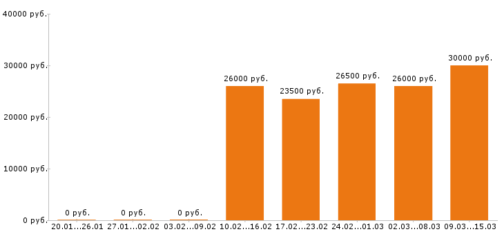 Вакансии кладовщик в Кемерово - Медиана зарплат кладовщик в Кемерово за 2 месяца