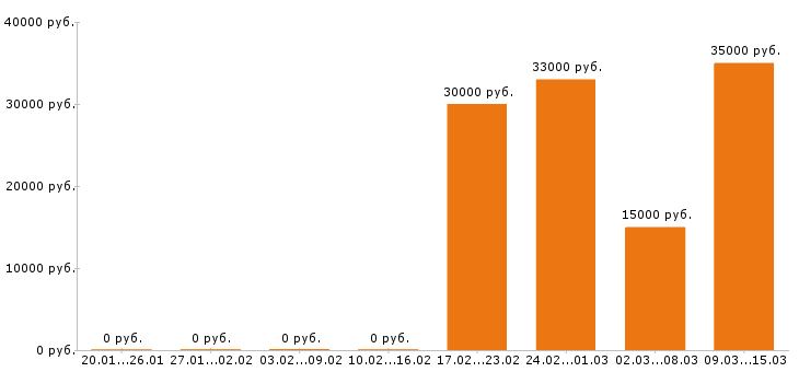 Вакансии кладовщик в Кирове - Медиана зарплат кладовщик в Кирове за 2 месяца
