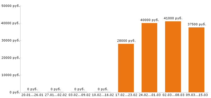 Вакансии кладовщик в Клине - Медиана зарплат кладовщик в Клине за 2 месяца
