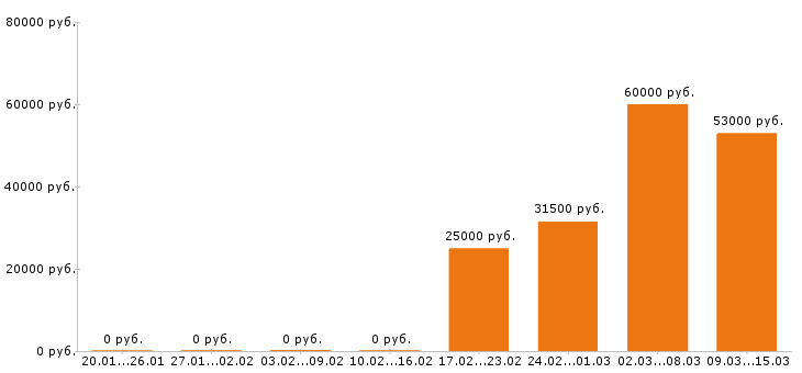 Вакансии кладовщик в Костроме - Медиана зарплат кладовщик в Костроме за 2 месяца