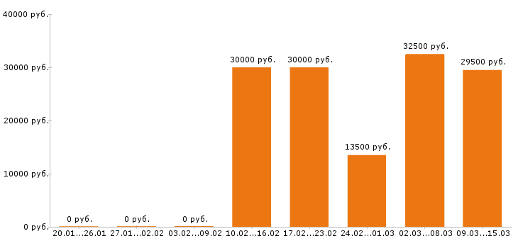 Вакансии кладовщик в Краснодаре - Медиана зарплат кладовщик в Краснодаре за 2 месяца