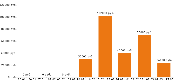 Вакансии кладовщик в Красноярске - Медиана зарплат кладовщик в Красноярске за 2 месяца