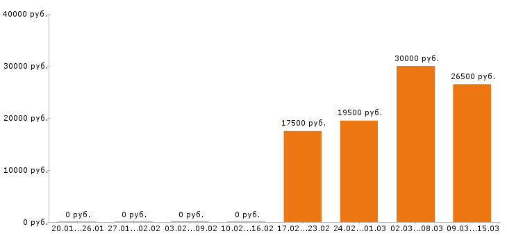 Вакансии кладовщик в Кургане - Медиана зарплат кладовщик в Кургане за 2 месяца