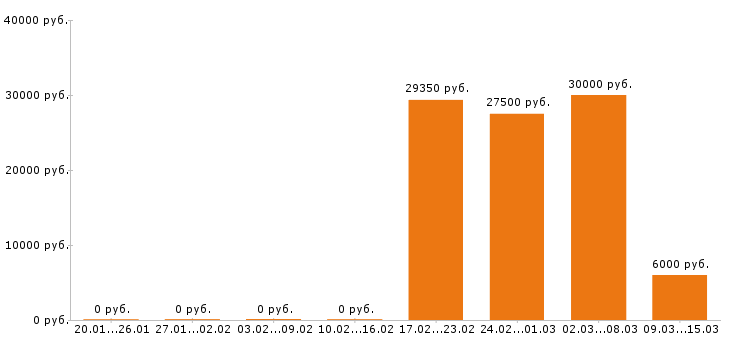 Вакансии кладовщик в Курске - Медиана зарплат кладовщик в Курске за 2 месяца