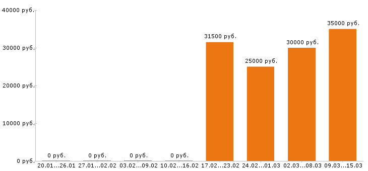 Вакансии кладовщик в Липецке - Медиана зарплат кладовщик в Липецке за 2 месяца
