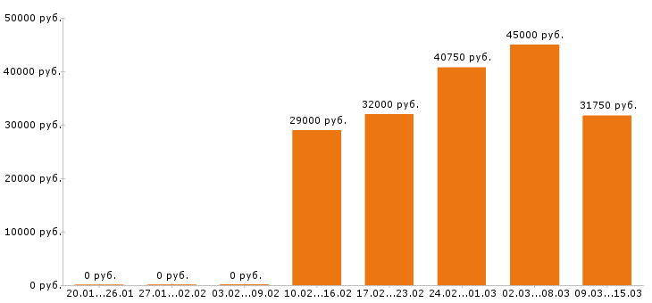 Вакансии кладовщик в Москве - Медиана зарплат кладовщик в Москве за 2 месяца