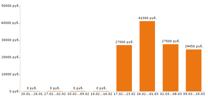 Вакансии кладовщик в Мурманске - Медиана зарплат кладовщик в Мурманске за 2 месяца