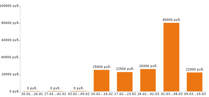Вакансии кладовщик в Новокузнецке - Медиана зарплат кладовщик в Новокузнецке за 2 месяца