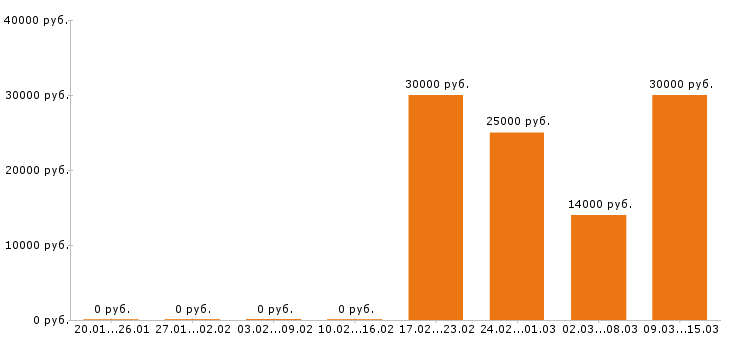 Вакансии кладовщик в Новосибирске - Медиана зарплат кладовщик в Новосибирске за 2 месяца
