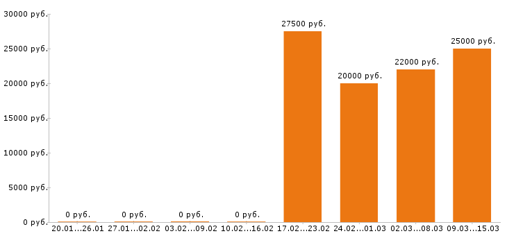 Вакансии кладовщик в Оренбурге - Медиана зарплат кладовщик в Оренбурге за 2 месяца