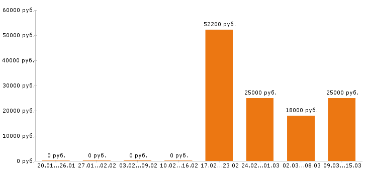 Вакансии кладовщик в Орле - Медиана зарплат кладовщик в Орле за 2 месяца