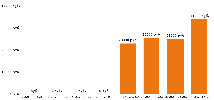 Вакансии кладовщик в Пензе - Медиана зарплат кладовщик в Пензе за 2 месяца