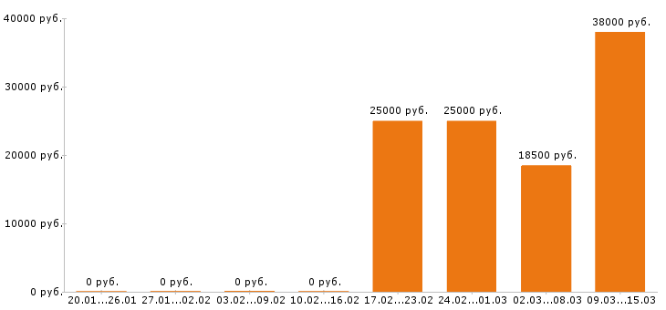 Вакансии кладовщик в Перми - Медиана зарплат кладовщик в Перми за 2 месяца